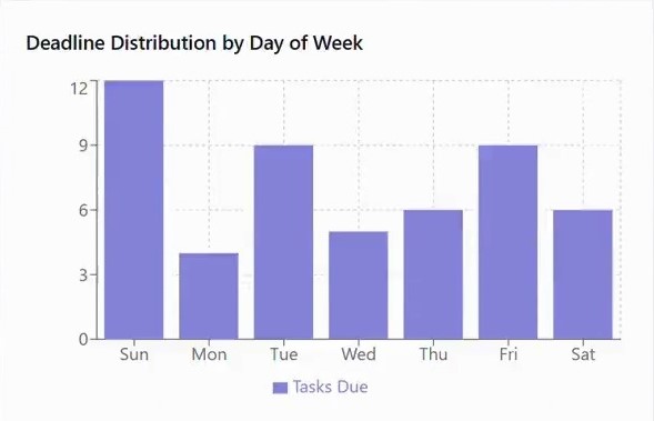 Deadline Distribution