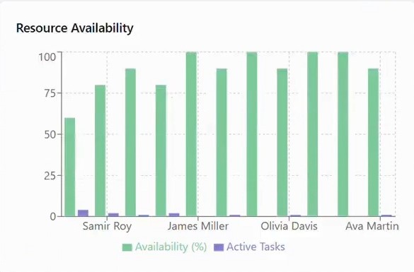 Resource Availability