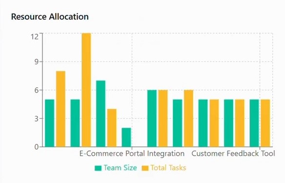 Resource Allocation