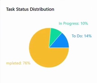 Task Status Distribution