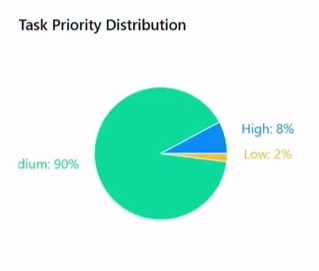 Task Priority Distribution