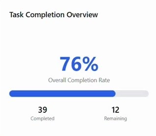 Task Completion Overview