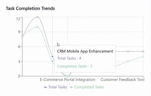 Task Completion Trends