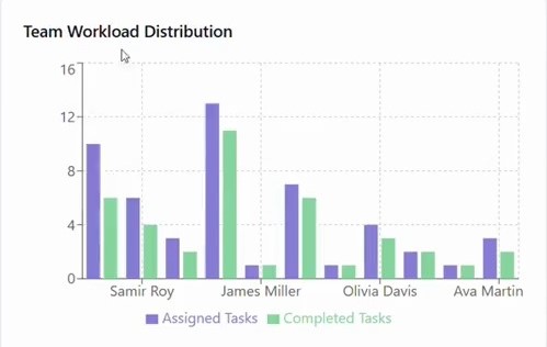 Team Workload Distribution