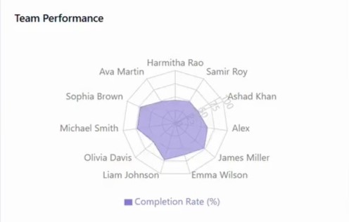 Team Performance